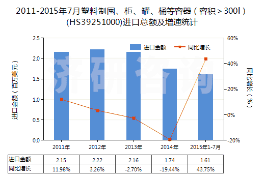 2011-2015年7月塑料制囤、柜、罐、桶等容器（容積＞300l）(HS39251000)進口總額及增速統(tǒng)計